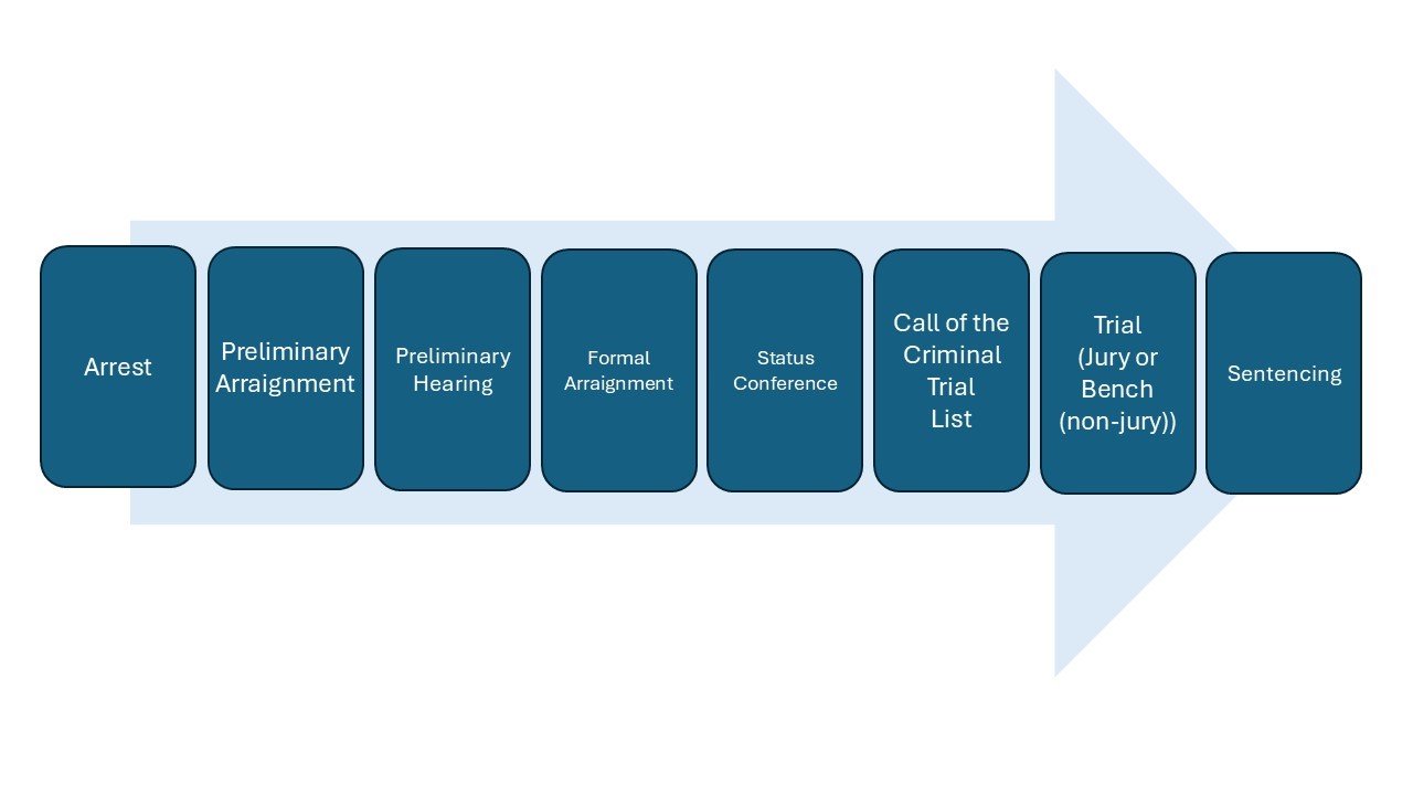 Criminal Court Process in Lancaster County
